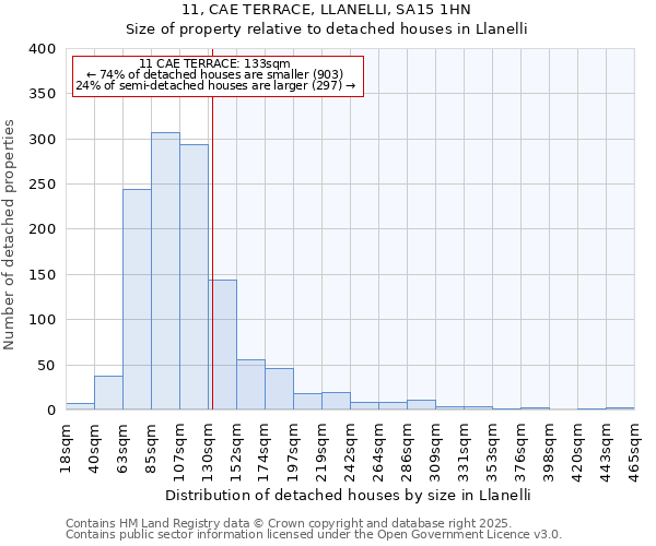 11, CAE TERRACE, LLANELLI, SA15 1HN: Size of property relative to detached houses houses in Llanelli