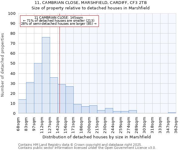 11, CAMBRIAN CLOSE, MARSHFIELD, CARDIFF, CF3 2TB: Size of property relative to detached houses houses in Marshfield