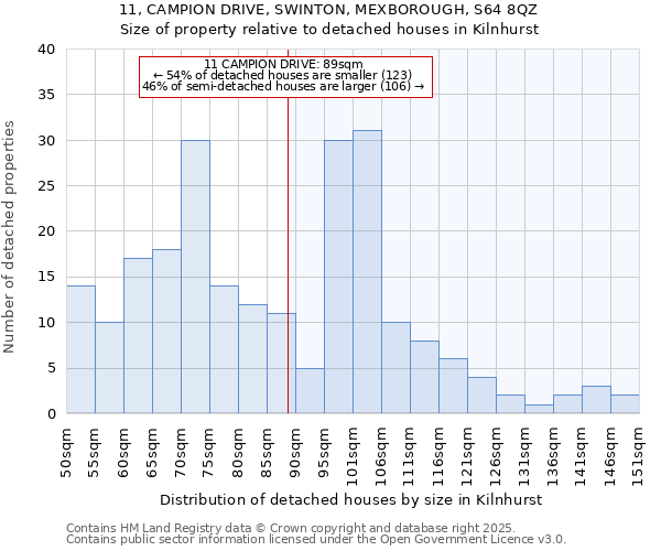 11, CAMPION DRIVE, SWINTON, MEXBOROUGH, S64 8QZ: Size of property relative to detached houses houses in Kilnhurst