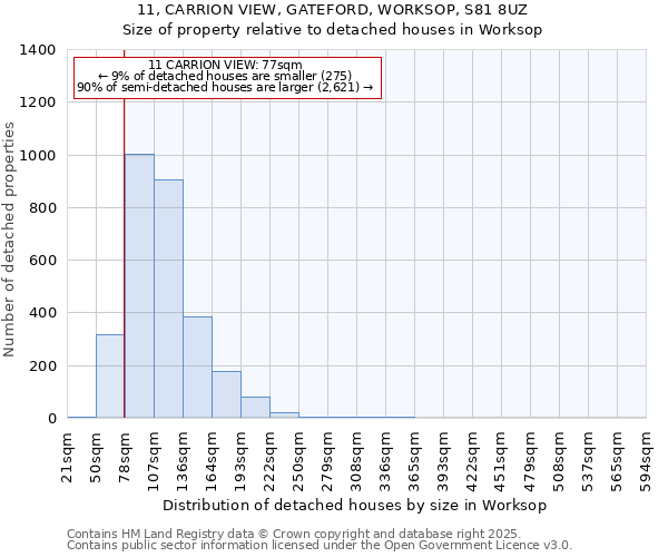 11, CARRION VIEW, GATEFORD, WORKSOP, S81 8UZ: Size of property relative to detached houses houses in Worksop