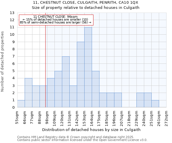 11, CHESTNUT CLOSE, CULGAITH, PENRITH, CA10 1QX: Size of property relative to detached houses houses in Culgaith