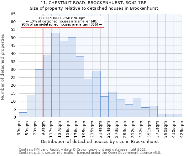 11, CHESTNUT ROAD, BROCKENHURST, SO42 7RF: Size of property relative to detached houses houses in Brockenhurst