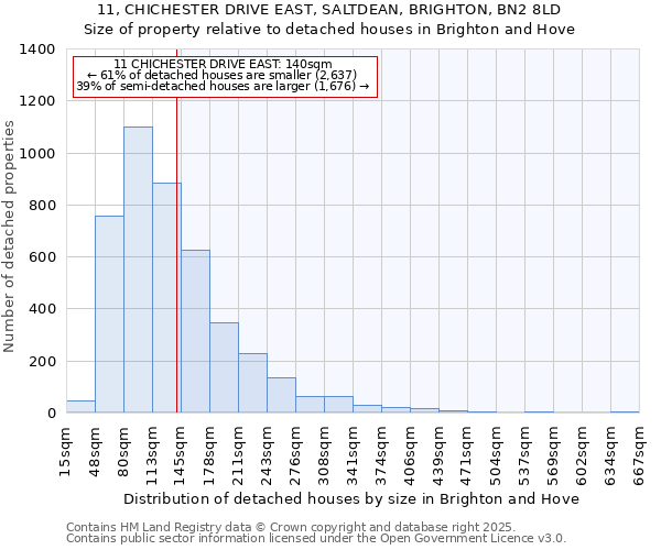 11, CHICHESTER DRIVE EAST, SALTDEAN, BRIGHTON, BN2 8LD: Size of property relative to detached houses houses in Brighton and Hove