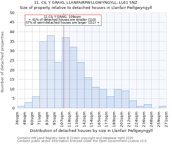 11, CIL Y GRAIG, LLANFAIRPWLLGWYNGYLL, LL61 5NZ: Size of property relative to detached houses houses in Llanfair Pwllgwyngyll