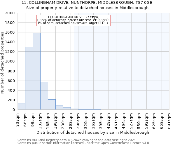 11, COLLINGHAM DRIVE, NUNTHORPE, MIDDLESBROUGH, TS7 0GB: Size of property relative to detached houses houses in Middlesbrough