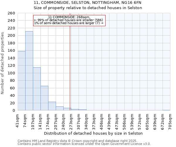 11, COMMONSIDE, SELSTON, NOTTINGHAM, NG16 6FN: Size of property relative to detached houses houses in Selston