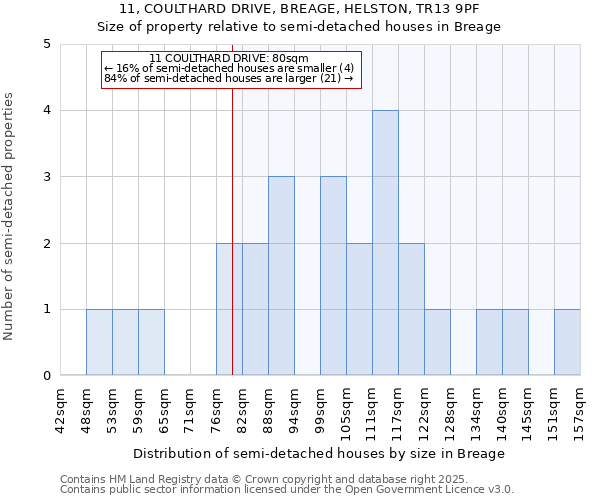 11, COULTHARD DRIVE, BREAGE, HELSTON, TR13 9PF: Size of property relative to semi-detached houses houses in Breage