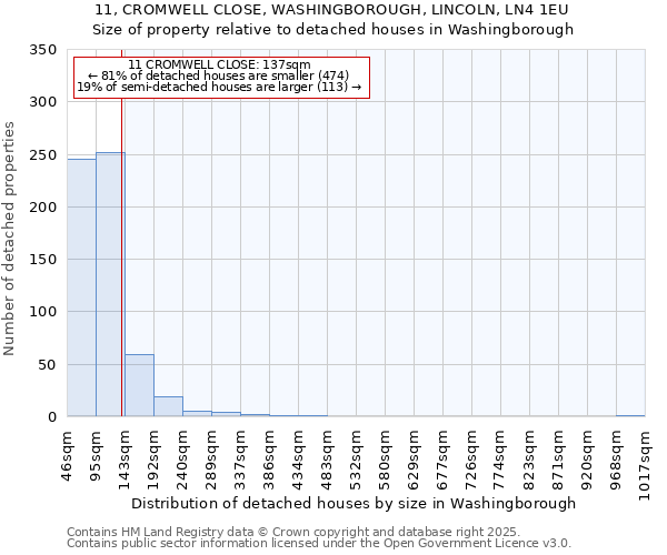 11, CROMWELL CLOSE, WASHINGBOROUGH, LINCOLN, LN4 1EU: Size of property relative to detached houses houses in Washingborough