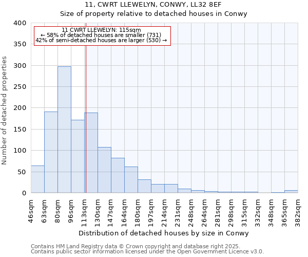 11, CWRT LLEWELYN, CONWY, LL32 8EF: Size of property relative to detached houses houses in Conwy