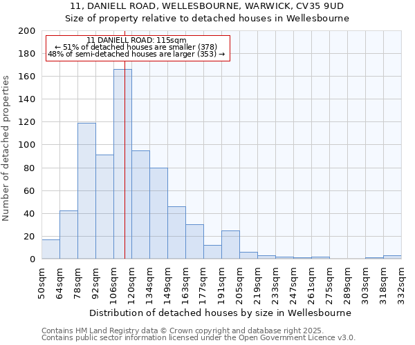 11, DANIELL ROAD, WELLESBOURNE, WARWICK, CV35 9UD: Size of property relative to detached houses houses in Wellesbourne