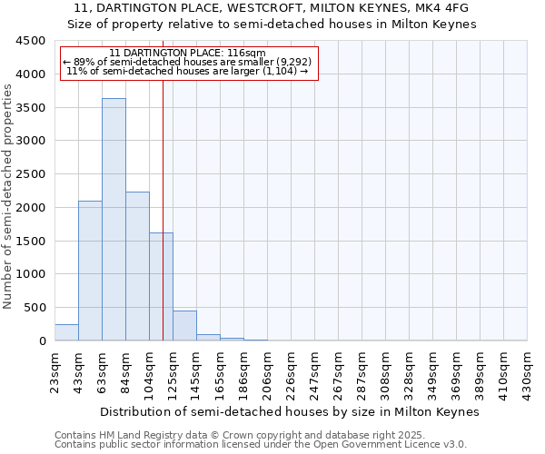 11, DARTINGTON PLACE, WESTCROFT, MILTON KEYNES, MK4 4FG: Size of property relative to semi-detached houses houses in Milton Keynes