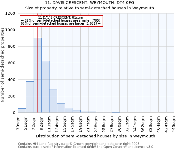 11, DAVIS CRESCENT, WEYMOUTH, DT4 0FG: Size of property relative to semi-detached houses houses in Weymouth