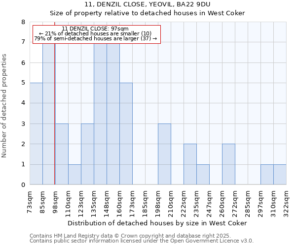 11, DENZIL CLOSE, YEOVIL, BA22 9DU: Size of property relative to detached houses houses in West Coker