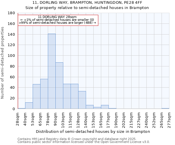 11, DORLING WAY, BRAMPTON, HUNTINGDON, PE28 4FF: Size of property relative to semi-detached houses houses in Brampton