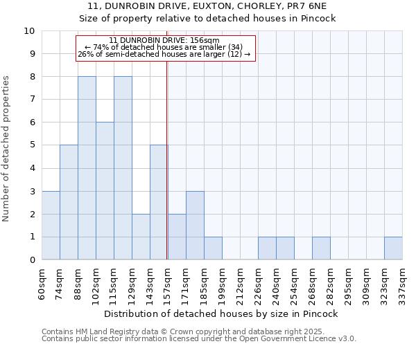 11, DUNROBIN DRIVE, EUXTON, CHORLEY, PR7 6NE: Size of property relative to detached houses houses in Pincock