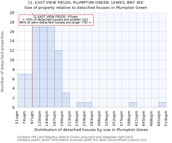 11, EAST VIEW FIELDS, PLUMPTON GREEN, LEWES, BN7 3EE: Size of property relative to detached houses houses in Plumpton Green