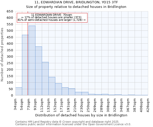 11, EDWARDIAN DRIVE, BRIDLINGTON, YO15 3TF: Size of property relative to detached houses houses in Bridlington