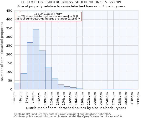 11, ELM CLOSE, SHOEBURYNESS, SOUTHEND-ON-SEA, SS3 9PF: Size of property relative to semi-detached houses houses in Shoeburyness