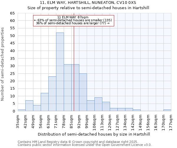 11, ELM WAY, HARTSHILL, NUNEATON, CV10 0XS: Size of property relative to semi-detached houses houses in Hartshill