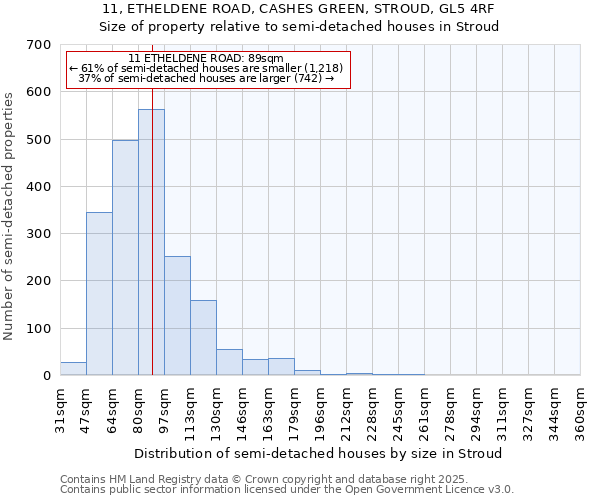 11, ETHELDENE ROAD, CASHES GREEN, STROUD, GL5 4RF: Size of property relative to semi-detached houses houses in Stroud