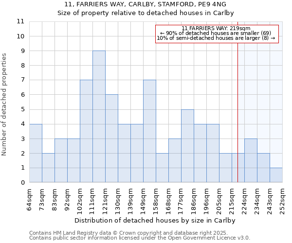 11, FARRIERS WAY, CARLBY, STAMFORD, PE9 4NG: Size of property relative to detached houses houses in Carlby
