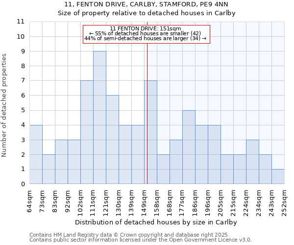 11, FENTON DRIVE, CARLBY, STAMFORD, PE9 4NN: Size of property relative to detached houses houses in Carlby