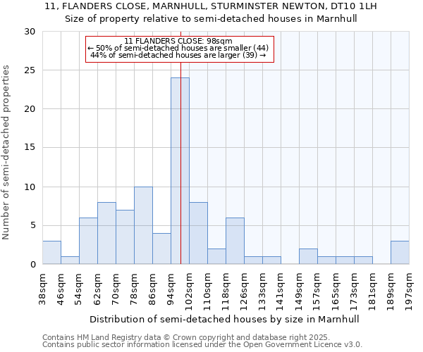 11, FLANDERS CLOSE, MARNHULL, STURMINSTER NEWTON, DT10 1LH: Size of property relative to semi-detached houses houses in Marnhull