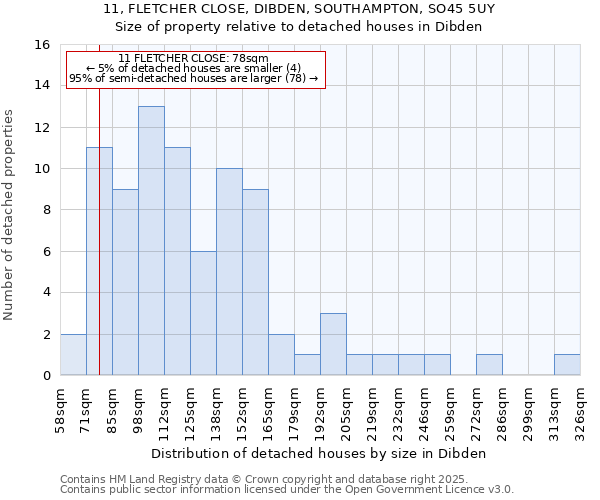 11, FLETCHER CLOSE, DIBDEN, SOUTHAMPTON, SO45 5UY: Size of property relative to detached houses houses in Dibden