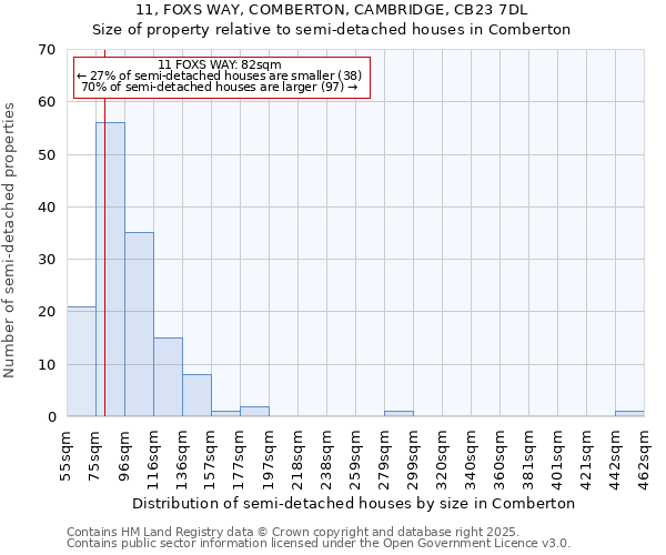 11, FOXS WAY, COMBERTON, CAMBRIDGE, CB23 7DL: Size of property relative to semi-detached houses houses in Comberton