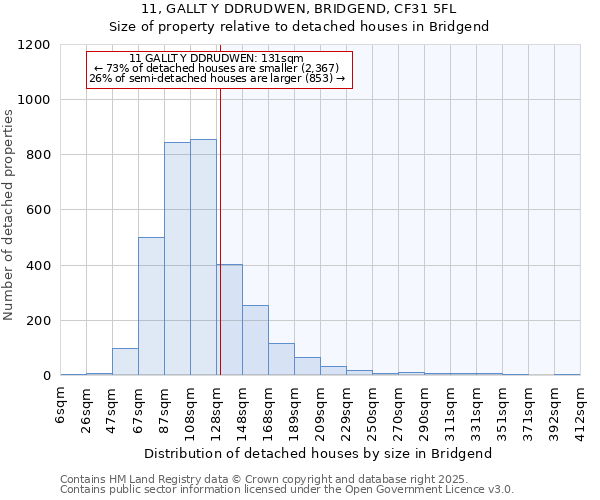 11, GALLT Y DDRUDWEN, BRIDGEND, CF31 5FL: Size of property relative to detached houses houses in Bridgend