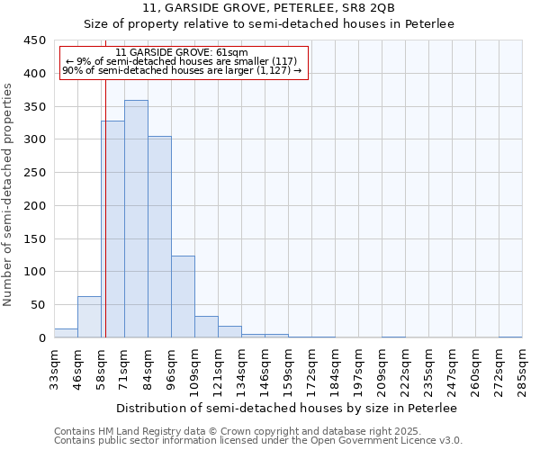 11, GARSIDE GROVE, PETERLEE, SR8 2QB: Size of property relative to semi-detached houses houses in Peterlee