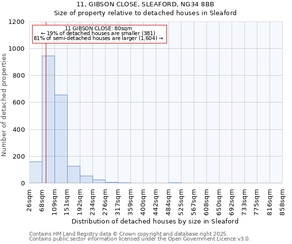 11, GIBSON CLOSE, SLEAFORD, NG34 8BB: Size of property relative to detached houses houses in Sleaford