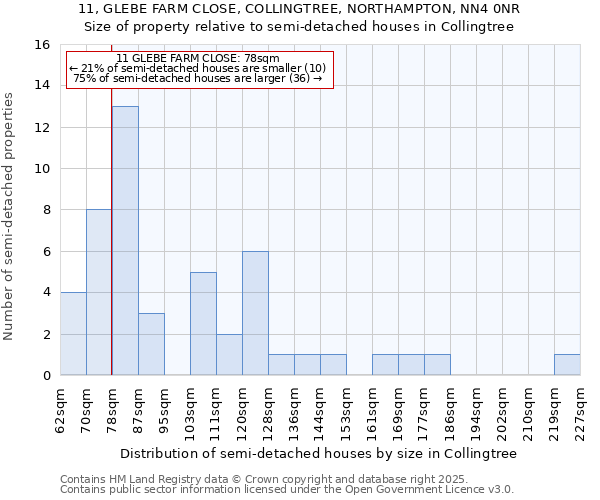 11, GLEBE FARM CLOSE, COLLINGTREE, NORTHAMPTON, NN4 0NR: Size of property relative to semi-detached houses houses in Collingtree