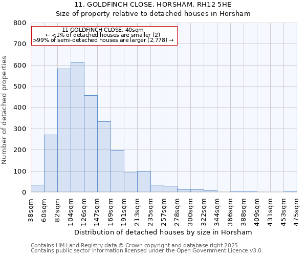11, GOLDFINCH CLOSE, HORSHAM, RH12 5HE: Size of property relative to detached houses houses in Horsham