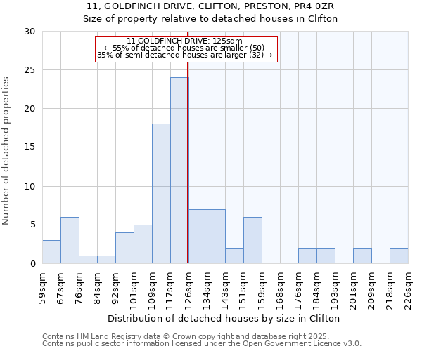 11, GOLDFINCH DRIVE, CLIFTON, PRESTON, PR4 0ZR: Size of property relative to detached houses houses in Clifton