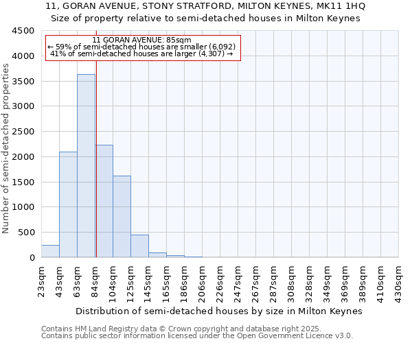 11, GORAN AVENUE, STONY STRATFORD, MILTON KEYNES, MK11 1HQ: Size of property relative to semi-detached houses houses in Milton Keynes