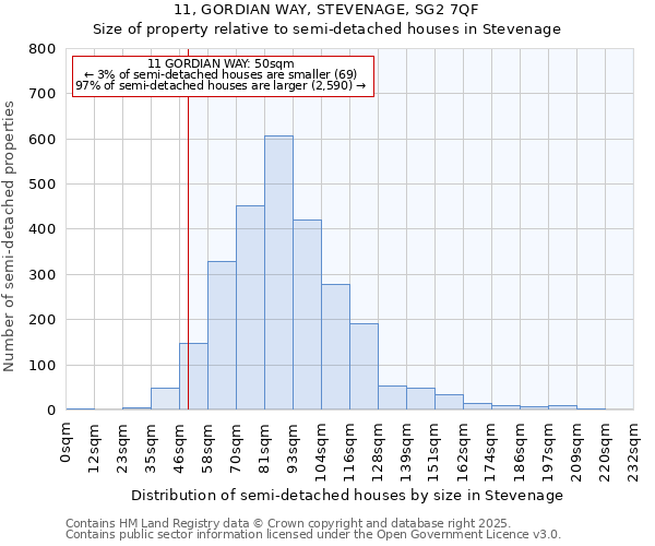 11, GORDIAN WAY, STEVENAGE, SG2 7QF: Size of property relative to semi-detached houses houses in Stevenage