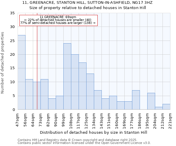 11, GREENACRE, STANTON HILL, SUTTON-IN-ASHFIELD, NG17 3HZ: Size of property relative to detached houses houses in Stanton Hill