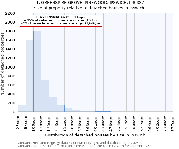 11, GREENSPIRE GROVE, PINEWOOD, IPSWICH, IP8 3SZ: Size of property relative to detached houses houses in Ipswich