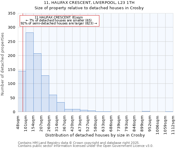 11, HALIFAX CRESCENT, LIVERPOOL, L23 1TH: Size of property relative to detached houses houses in Crosby