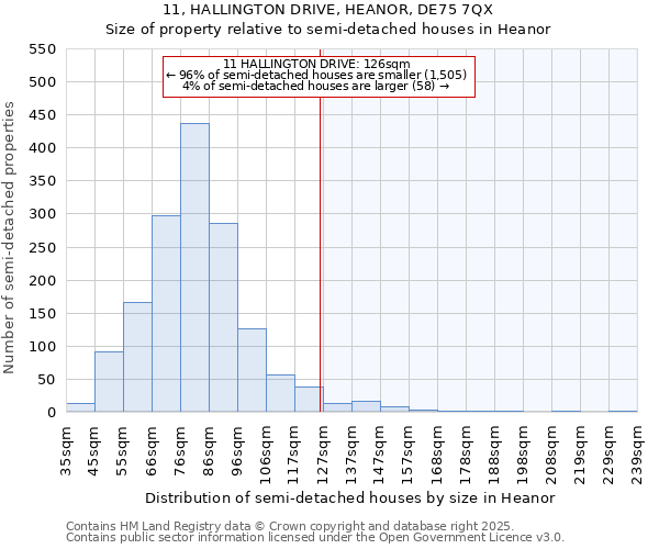 11, HALLINGTON DRIVE, HEANOR, DE75 7QX: Size of property relative to semi-detached houses houses in Heanor