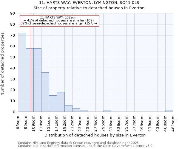 11, HARTS WAY, EVERTON, LYMINGTON, SO41 0LS: Size of property relative to detached houses houses in Everton