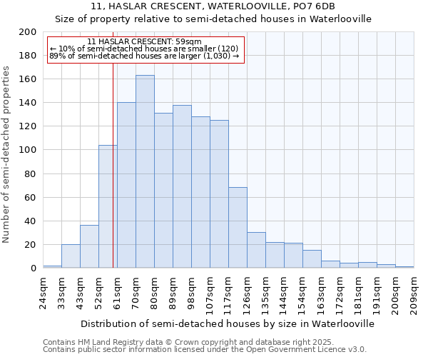 11, HASLAR CRESCENT, WATERLOOVILLE, PO7 6DB: Size of property relative to semi-detached houses houses in Waterlooville