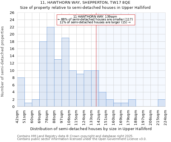 11, HAWTHORN WAY, SHEPPERTON, TW17 8QE: Size of property relative to semi-detached houses houses in Upper Halliford