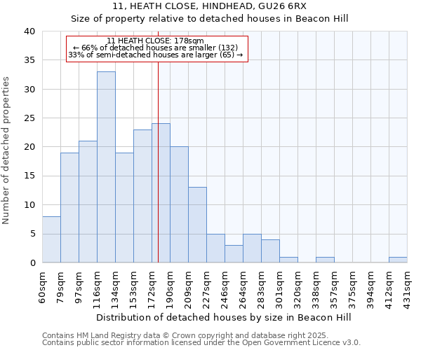 11, HEATH CLOSE, HINDHEAD, GU26 6RX: Size of property relative to detached houses houses in Beacon Hill