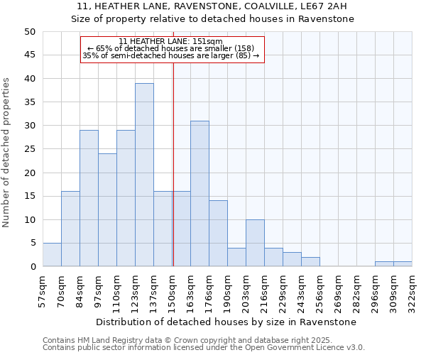 11, HEATHER LANE, RAVENSTONE, COALVILLE, LE67 2AH: Size of property relative to detached houses houses in Ravenstone