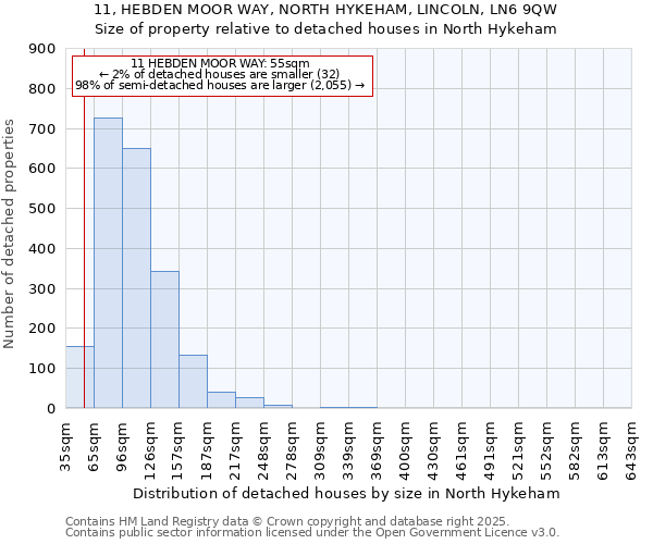 11, HEBDEN MOOR WAY, NORTH HYKEHAM, LINCOLN, LN6 9QW: Size of property relative to detached houses houses in North Hykeham