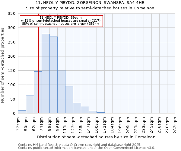 11, HEOL Y PIBYDD, GORSEINON, SWANSEA, SA4 4HB: Size of property relative to semi-detached houses houses in Gorseinon