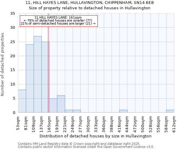 11, HILL HAYES LANE, HULLAVINGTON, CHIPPENHAM, SN14 6EB: Size of property relative to detached houses houses in Hullavington