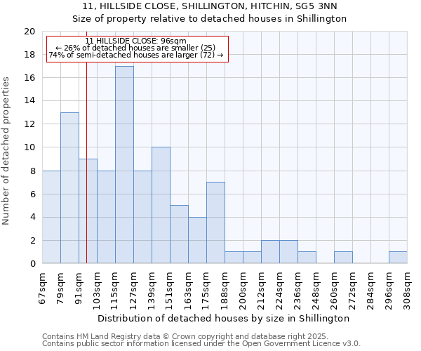 11, HILLSIDE CLOSE, SHILLINGTON, HITCHIN, SG5 3NN: Size of property relative to detached houses houses in Shillington